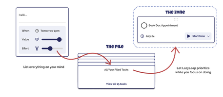 illustration of the features of the app showcasing a task creation, a pile of tasks and a flow zone where the most importants tasks are prioritized