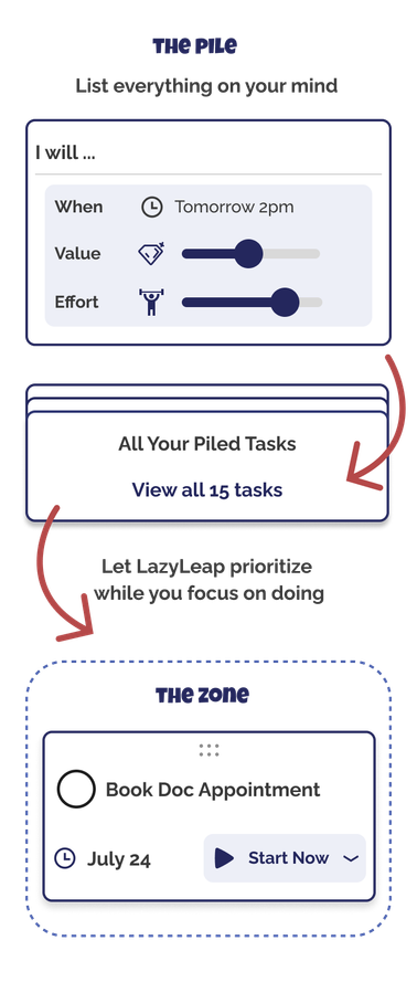 illustration of the features of LazyLeap App showcasing a task creation, a pile of tasks and a flow zone where the most importants tasks are prioritized