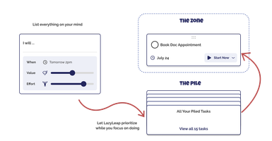 illustration of the features of LazyLeap App showcasing a task creation, a pile of tasks and a flow zone where the most importants tasks are prioritized